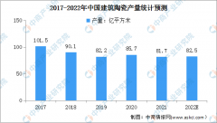 线上实盘配资|2022年中国建筑陶瓷行业规模及竞争格局预测分析